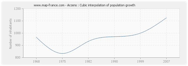 Arzens : Cubic interpolation of population growth