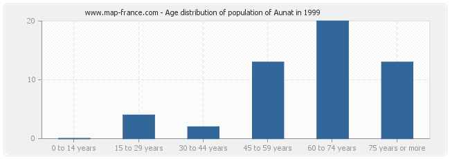 Age distribution of population of Aunat in 1999