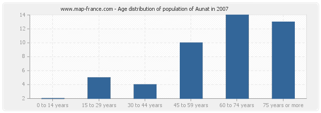 Age distribution of population of Aunat in 2007