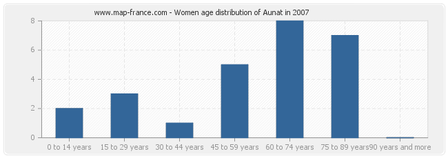 Women age distribution of Aunat in 2007