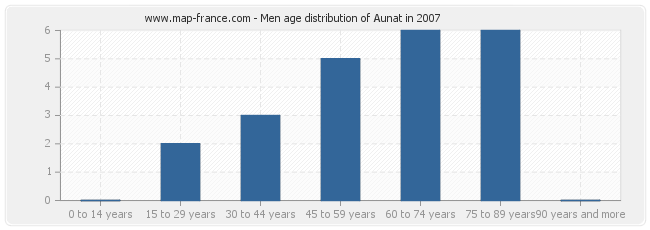 Men age distribution of Aunat in 2007