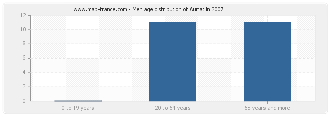 Men age distribution of Aunat in 2007