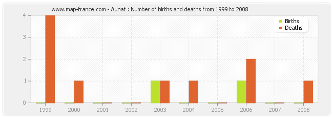 Aunat : Number of births and deaths from 1999 to 2008