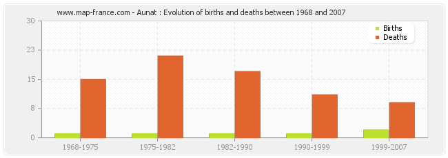 Aunat : Evolution of births and deaths between 1968 and 2007