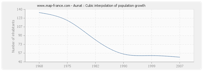 Aunat : Cubic interpolation of population growth