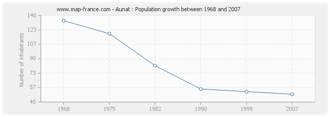 Population Aunat