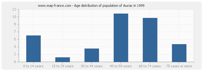 Age distribution of population of Auriac in 1999