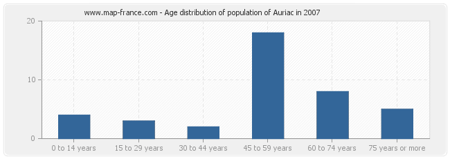 Age distribution of population of Auriac in 2007