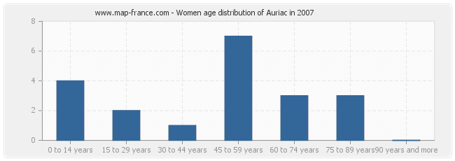 Women age distribution of Auriac in 2007