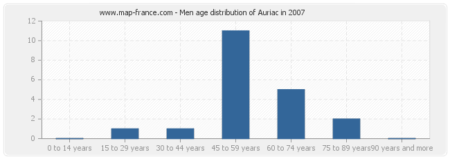 Men age distribution of Auriac in 2007