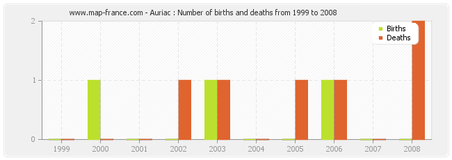 Auriac : Number of births and deaths from 1999 to 2008
