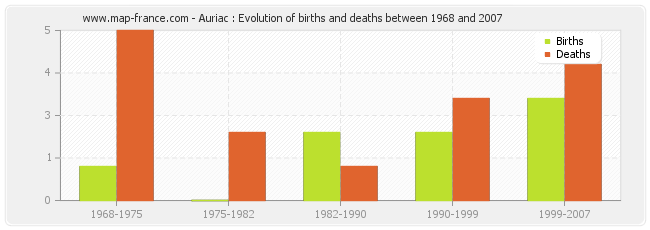 Auriac : Evolution of births and deaths between 1968 and 2007