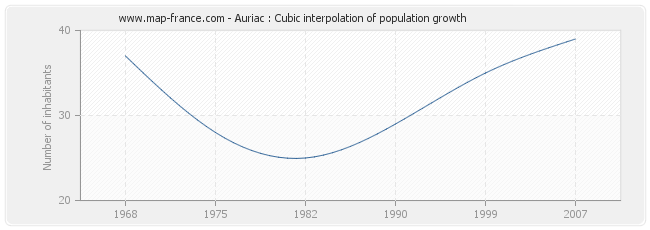 Auriac : Cubic interpolation of population growth
