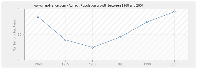 Population Auriac