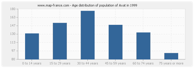 Age distribution of population of Axat in 1999