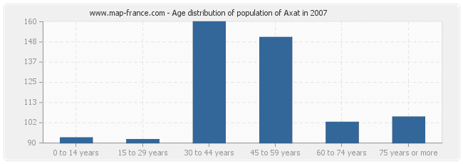 Age distribution of population of Axat in 2007