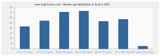 Women age distribution of Axat in 2007