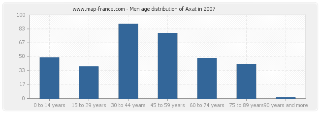 Men age distribution of Axat in 2007