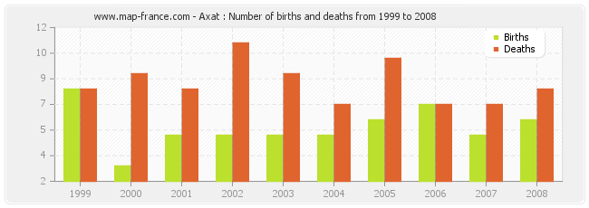 Axat : Number of births and deaths from 1999 to 2008