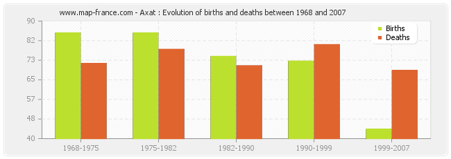 Axat : Evolution of births and deaths between 1968 and 2007