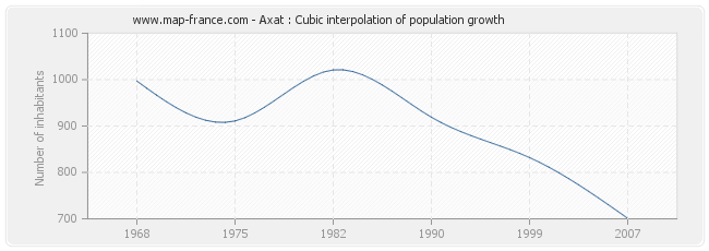 Axat : Cubic interpolation of population growth