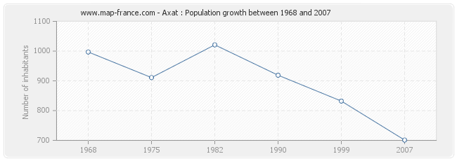 Population Axat