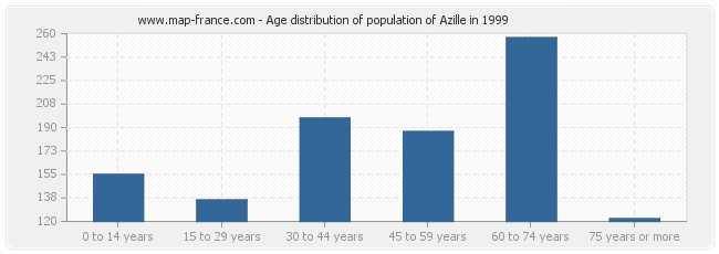 Age distribution of population of Azille in 1999