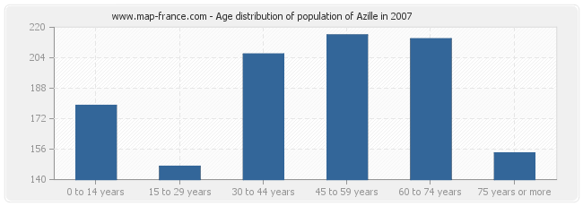 Age distribution of population of Azille in 2007