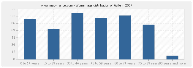 Women age distribution of Azille in 2007