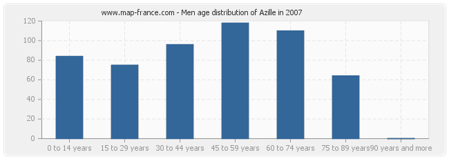 Men age distribution of Azille in 2007