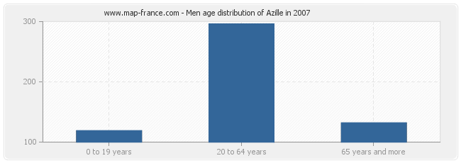 Men age distribution of Azille in 2007