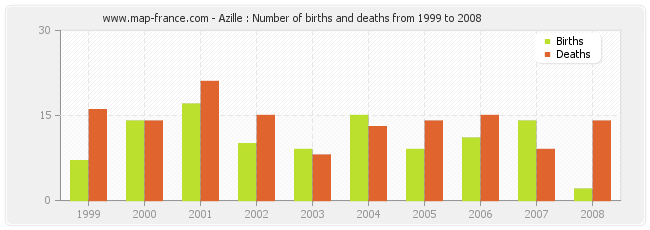 Azille : Number of births and deaths from 1999 to 2008