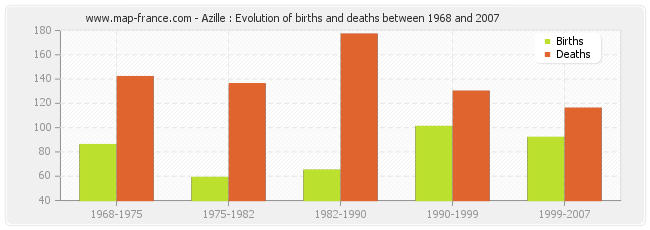 Azille : Evolution of births and deaths between 1968 and 2007