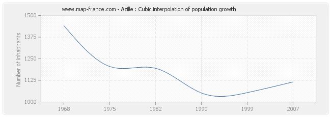 Azille : Cubic interpolation of population growth