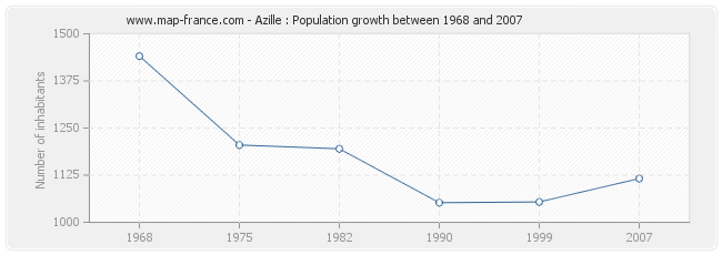 Population Azille