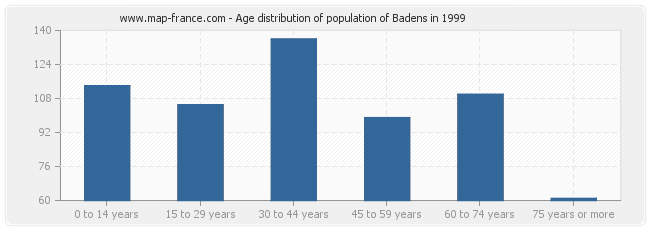 Age distribution of population of Badens in 1999