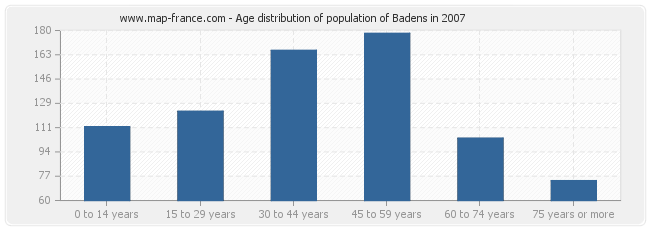Age distribution of population of Badens in 2007