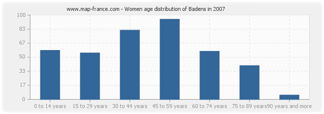 Women age distribution of Badens in 2007