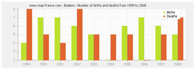 Badens : Number of births and deaths from 1999 to 2008