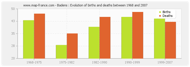 Badens : Evolution of births and deaths between 1968 and 2007
