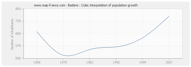 Badens : Cubic interpolation of population growth