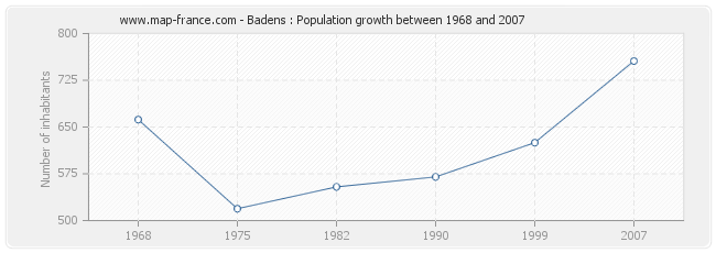 Population Badens