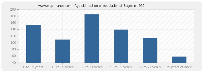 Age distribution of population of Bages in 1999