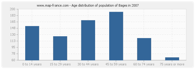 Age distribution of population of Bages in 2007