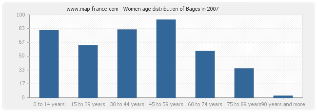Women age distribution of Bages in 2007