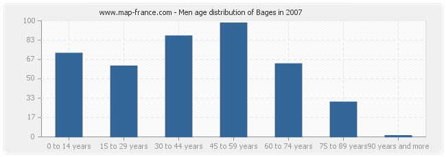 Men age distribution of Bages in 2007