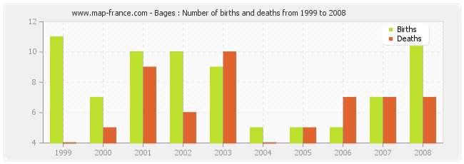 Bages : Number of births and deaths from 1999 to 2008