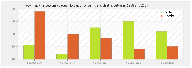 Bages : Evolution of births and deaths between 1968 and 2007