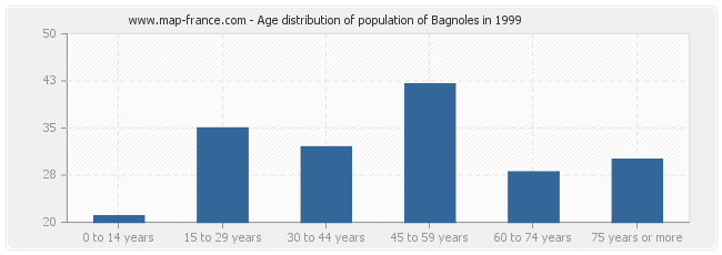 Age distribution of population of Bagnoles in 1999