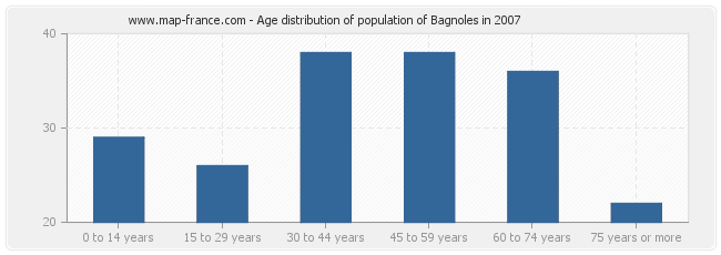 Age distribution of population of Bagnoles in 2007